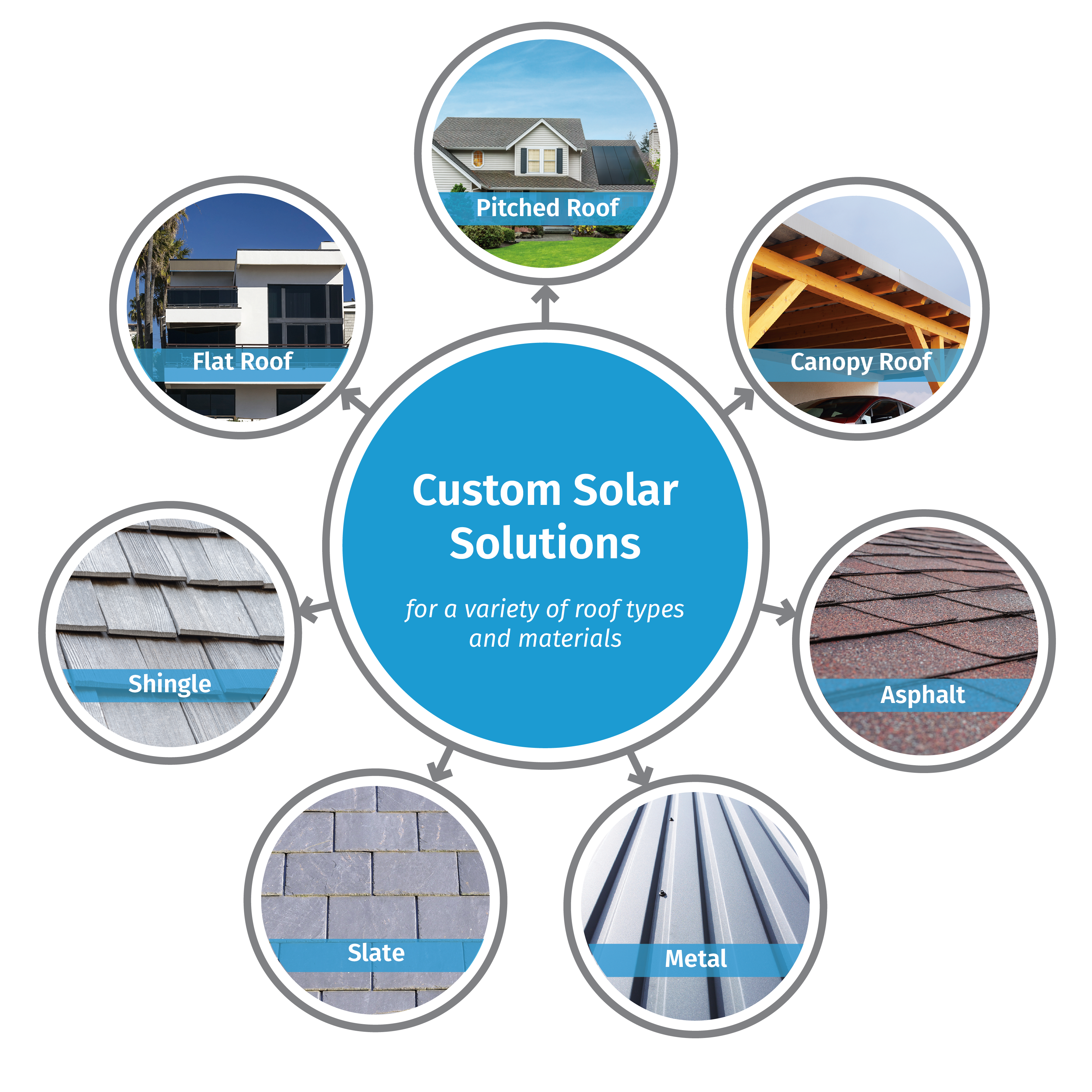 Go Local Powur custom solar solutions for various roof types including flat, pitched, canopy, shingle, slate, and metal roofs.